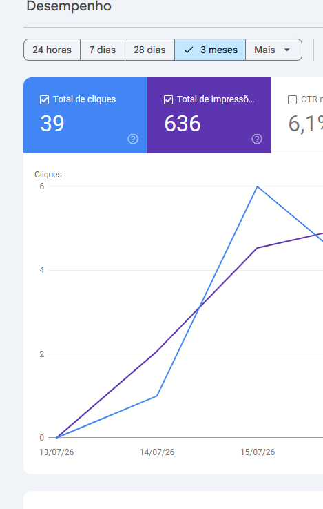 Google Search Console da Oficina VF Ferreira — 39 cliques e 636 impressões
